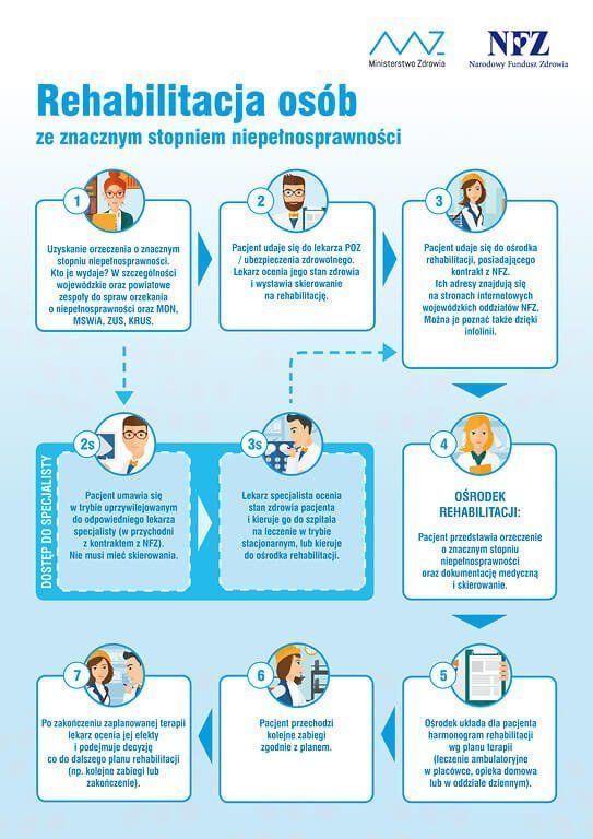 uprawnienia Fizykoterapia i Kinezyterapia